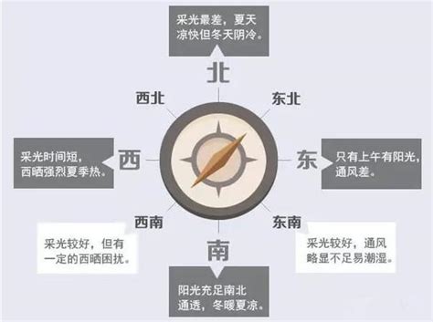 南北朝向|房屋各个朝向的优缺点